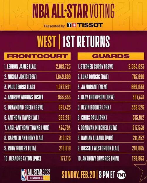 2017全明星投票票数,票数揭晓，谁将闪耀舞台？